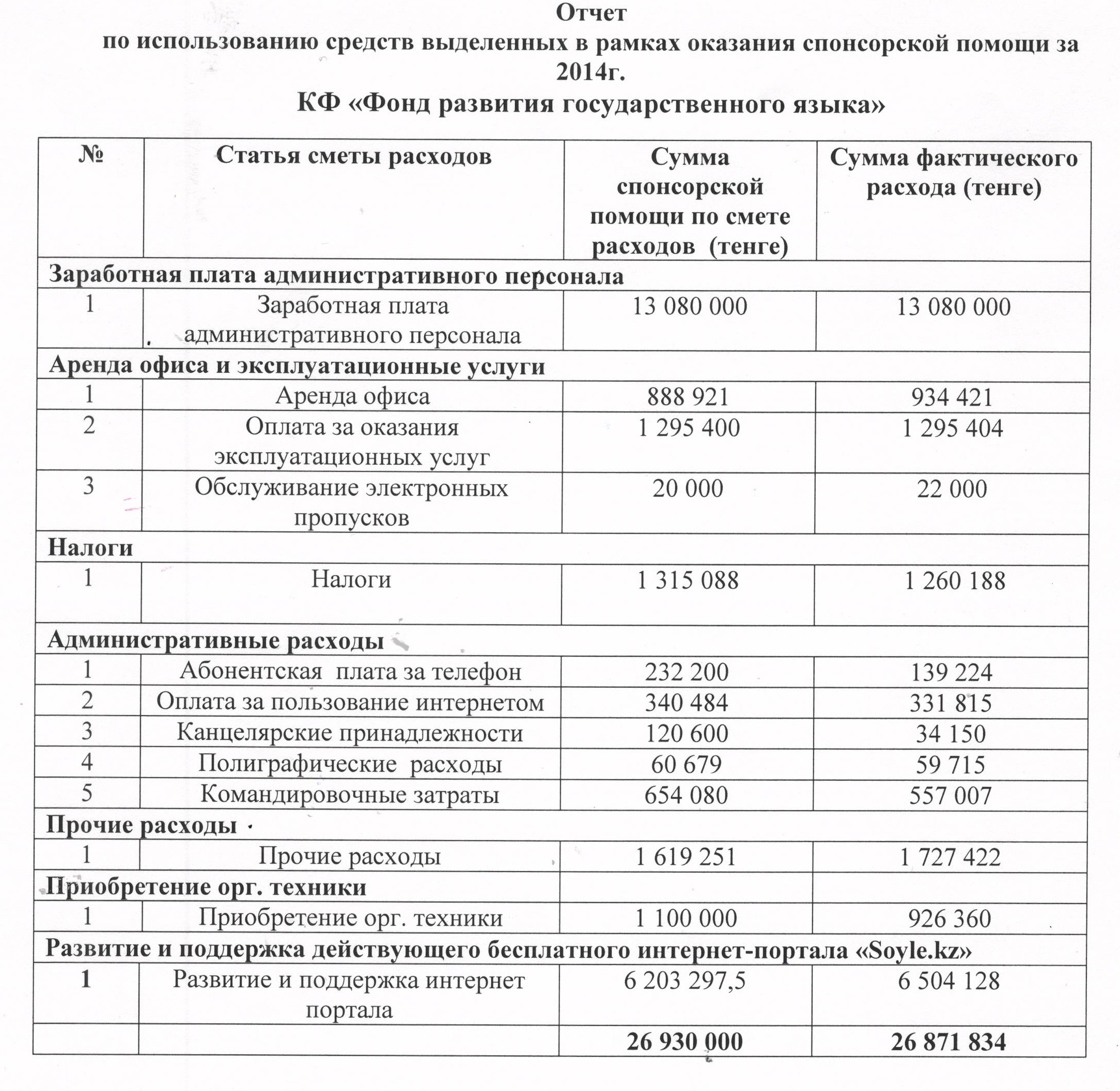 Отчет о целевом использовании безвозмездной спонсорской помощи образец рб